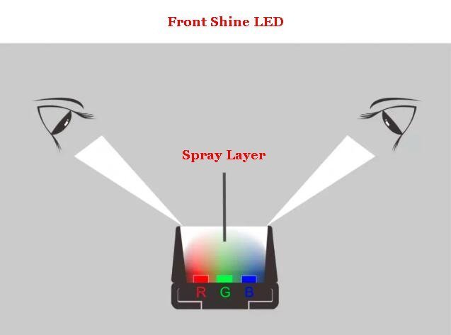 A Brief Guide to LED Screen Viewing Angle - Dreamway